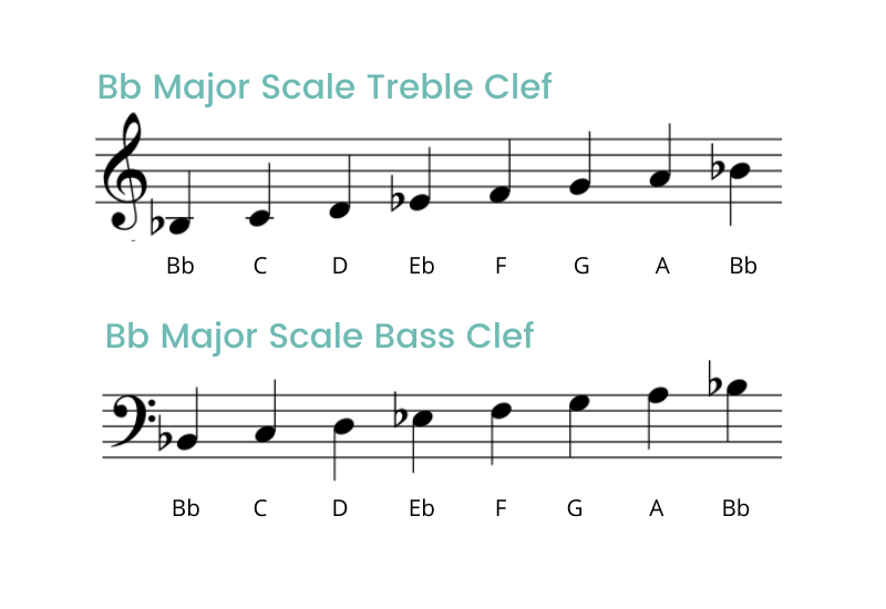 Bb Major Chord Scale, Chords in The Key of Bb Major