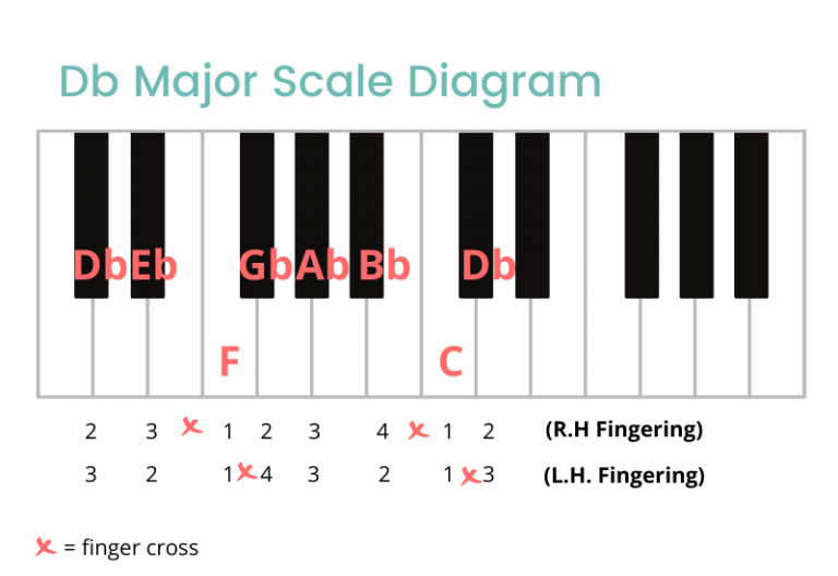 Db Major Scale On The Piano - Notes, Fingerings & More