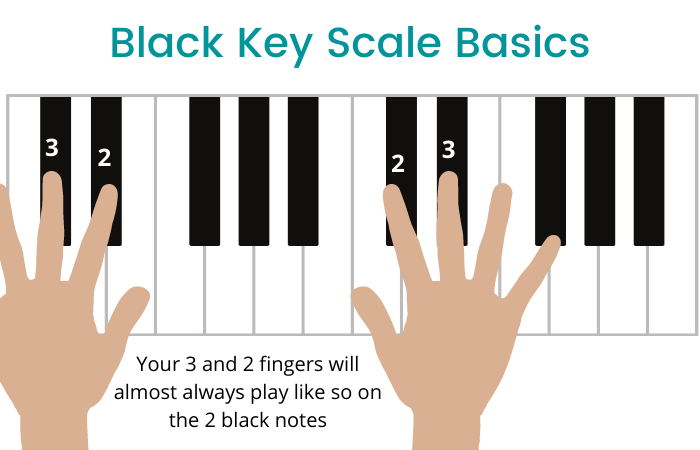 Db Major Scale On The Piano - Notes, Fingerings & More