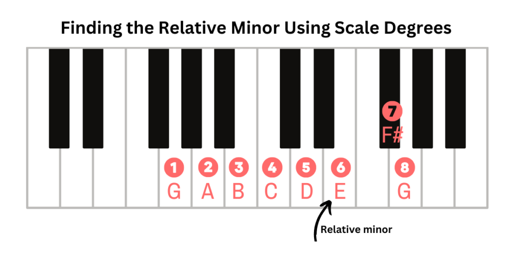 Relative Keys & Scales: Guide to Relative Major & Minor