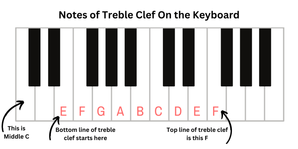 How To Read Treble Clef: Ultimate Guide To Treble Clef Notes